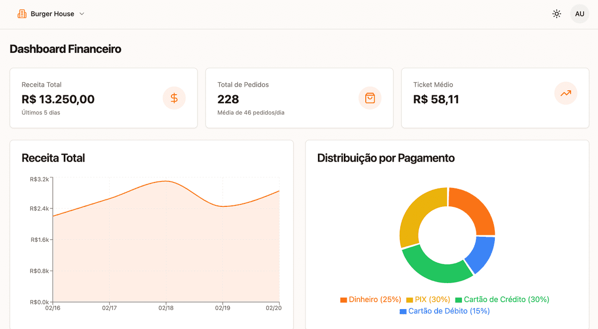 Dashboard do sistema Aufisoft mostrando gestão de pedidos